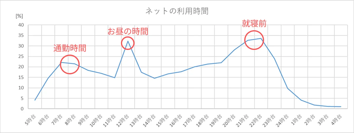 総務省が行ったネットの利用時間と時間帯のグラフ