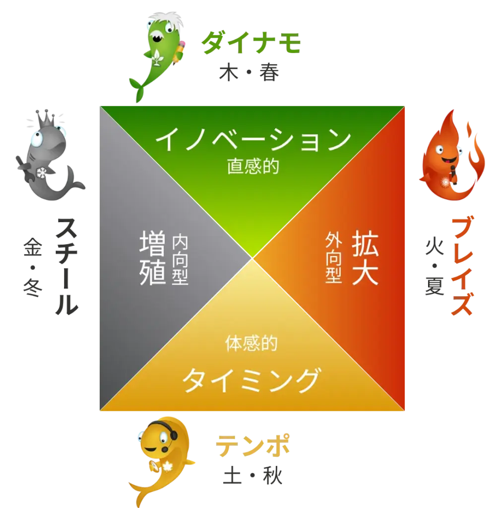 ウェルスダイナミクスの4つの周波数
