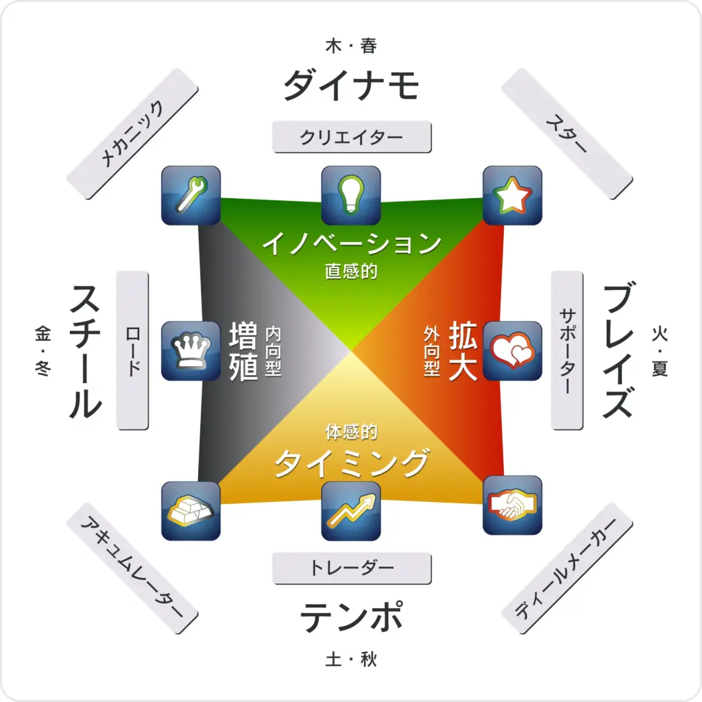 ウェルスダイナミクスの8つの関係図